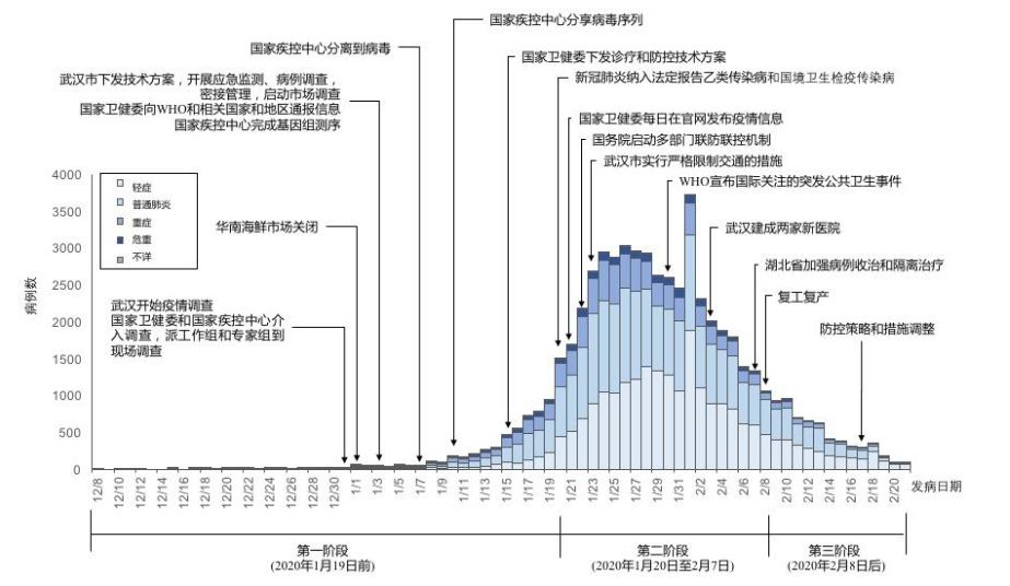 全球疫情防控时间线，从疫情爆发到应对策略的演变