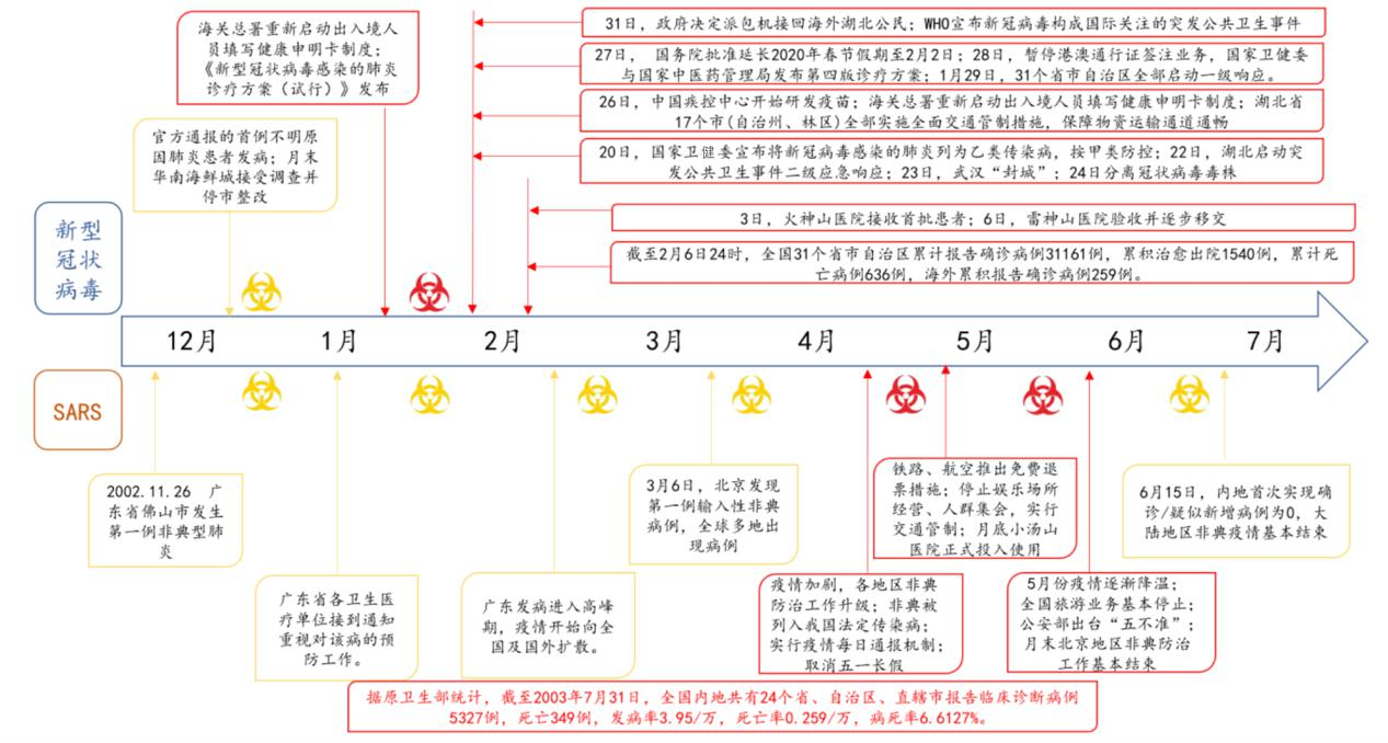 新冠疫情三年时间线简要，全球抗疫之路