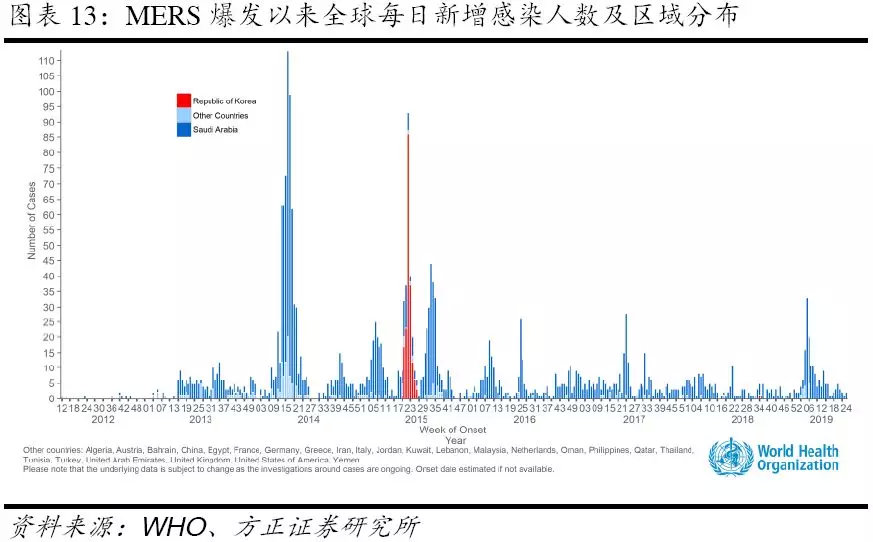 全球疫情编年史，历年疫情回顾