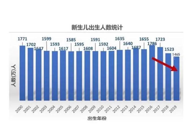 18年以后孩子出生率，挑战与机遇并存的时代