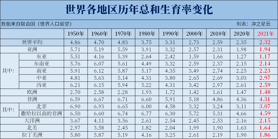 生育率历年对比图，全球视角下的趋势与影响