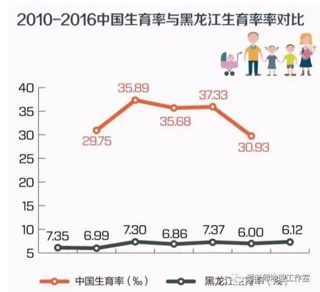 吉林省出生率比黑龙江高的原因与影响分析