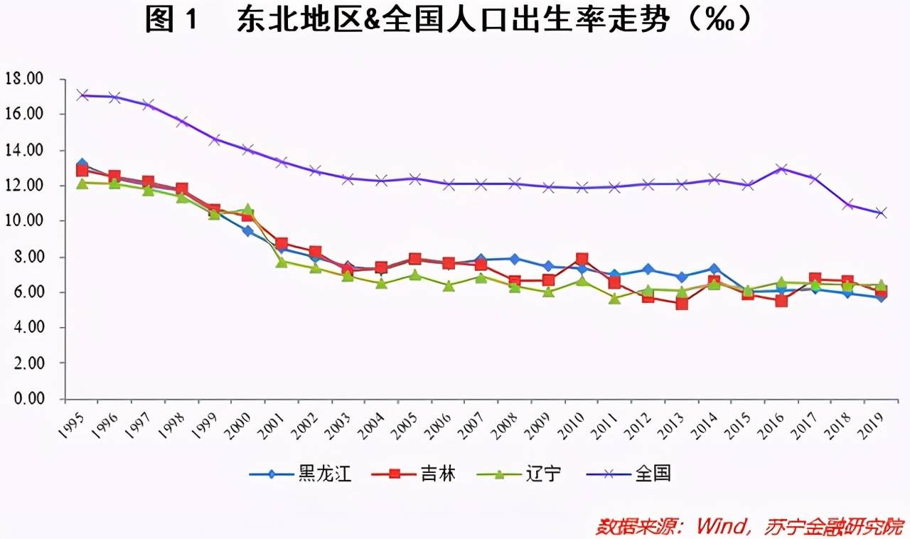 吉林省出生率比黑龙江高的原因与影响分析