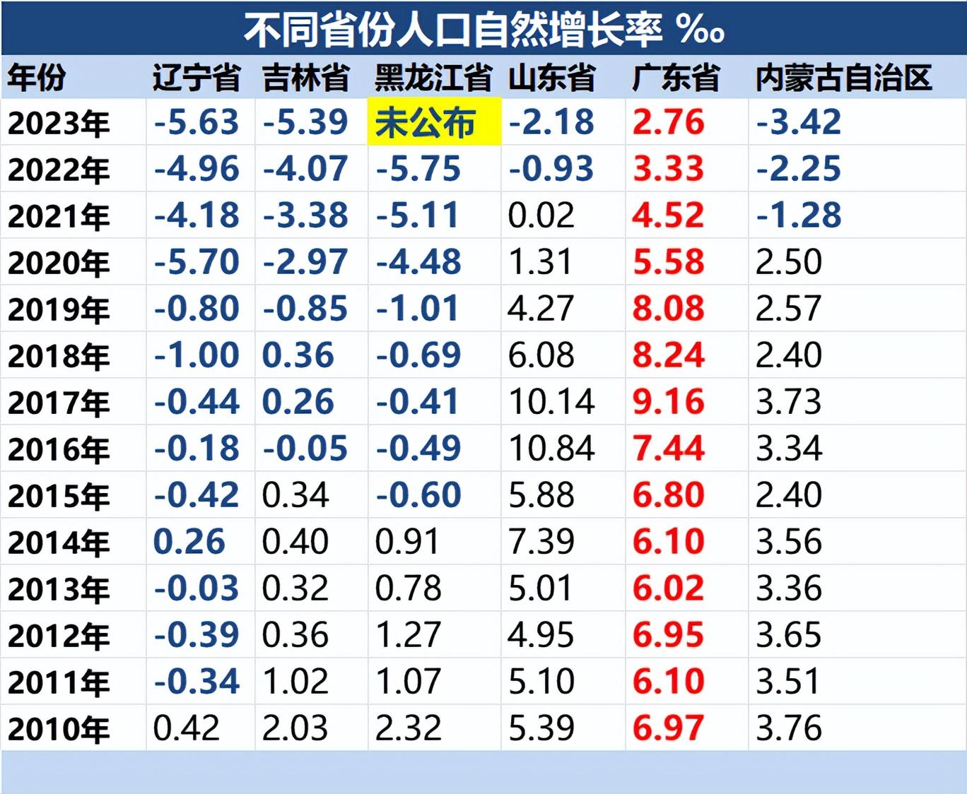 吉林省出生率比黑龙江高的原因与影响分析