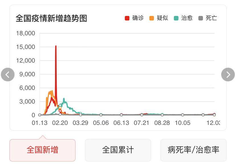 2020年中国疫情时间轴，一场没有硝烟的战争