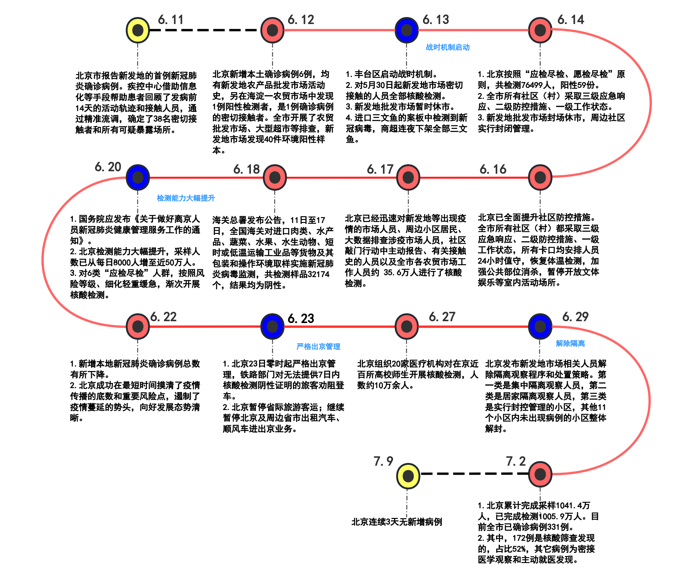 中国新冠肺炎疫情时间线