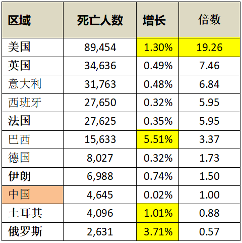 中国疫情死亡人数总数是多少万？