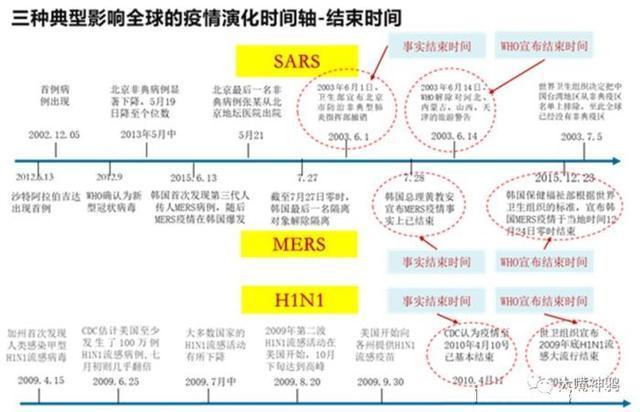 中国疫情结束的时间，展望与反思