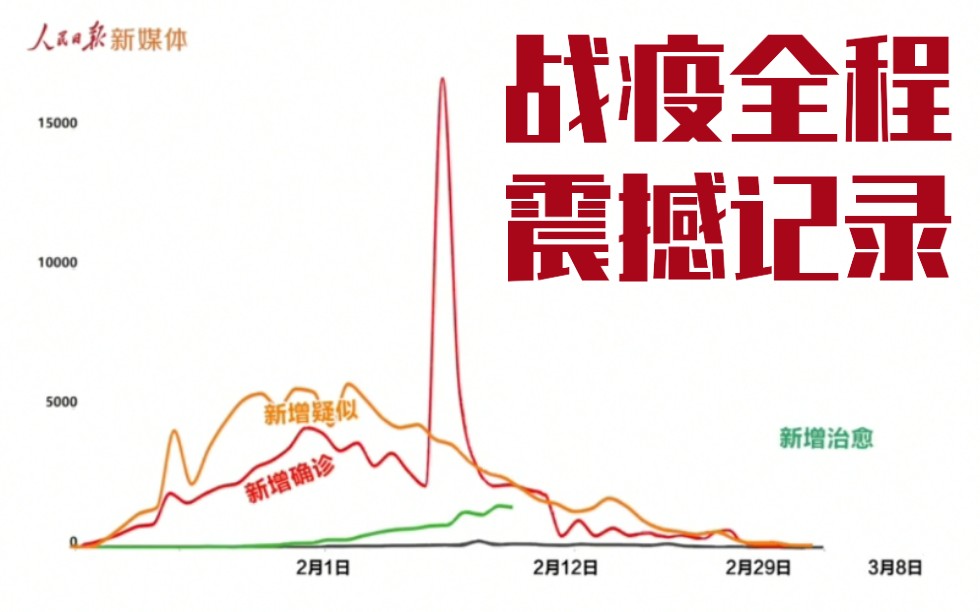 中国抗疫三年历程