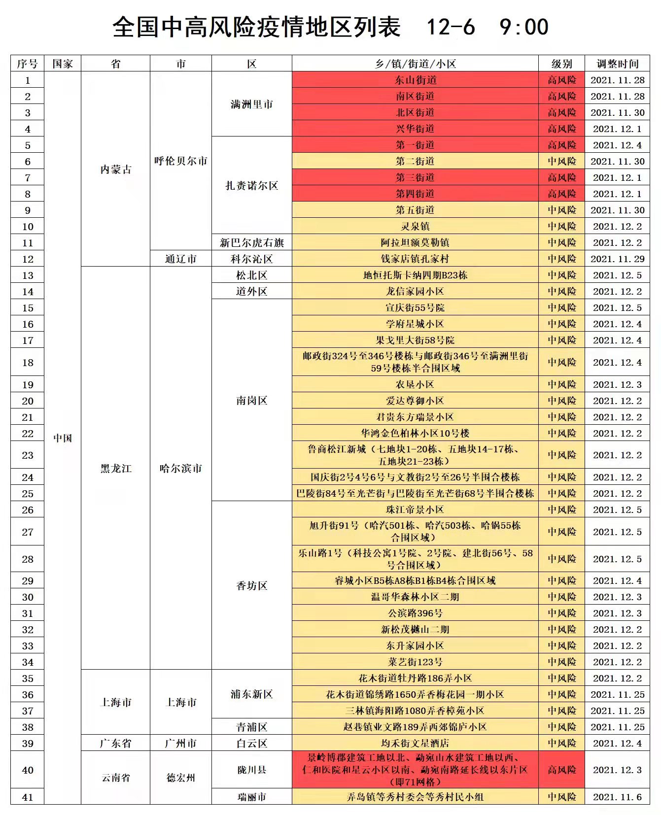 全国疫情中高风险地区名单一览表