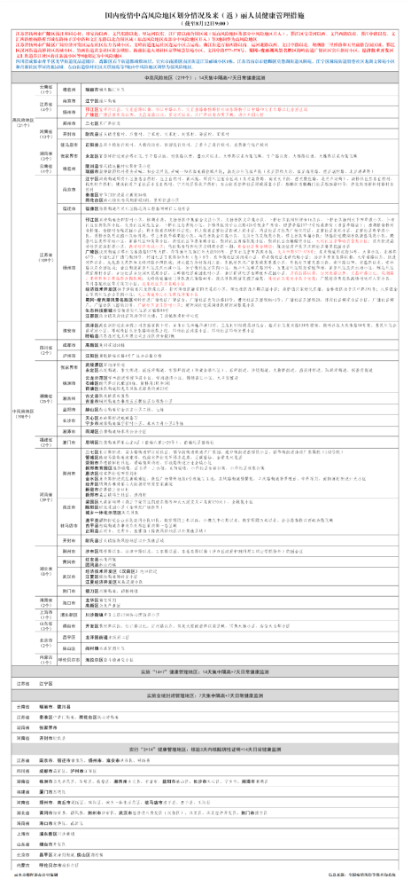 全国疫情最新消息，今天中高风险区的动态与防控措施