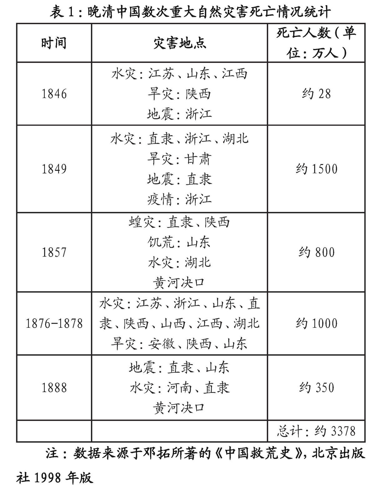 中国历史上的灾难，具体时间及其影响