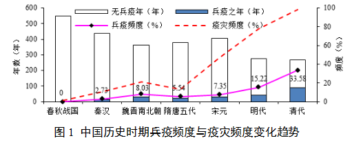 中国历年瘟疫规律探析