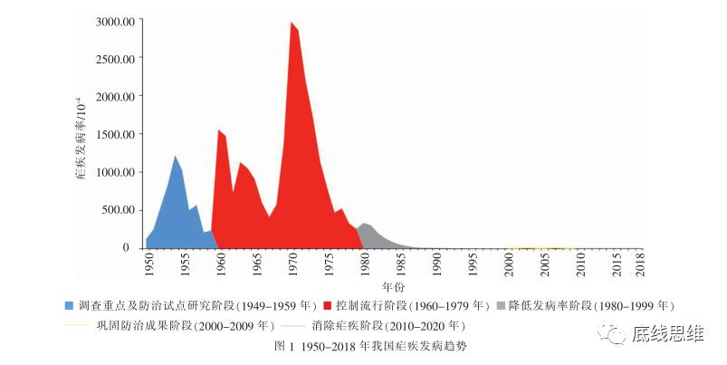 中国历年瘟疫规律探析