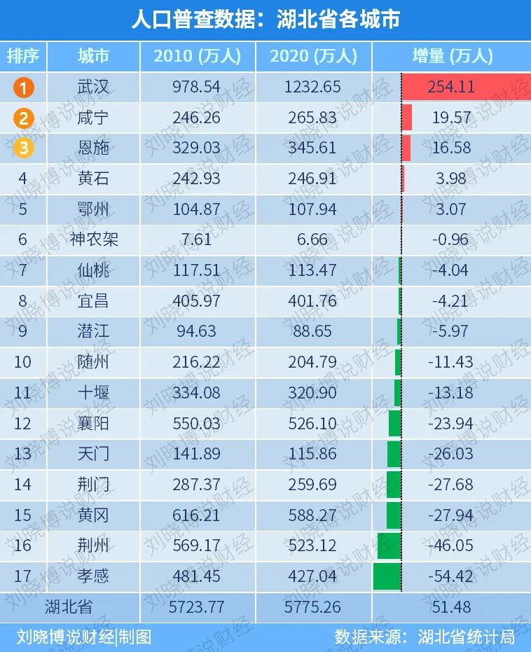 湖北人口增长54万以上，趋势、挑战与机遇