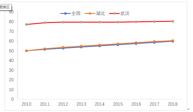 湖北人口增长54万以上，趋势、挑战与机遇