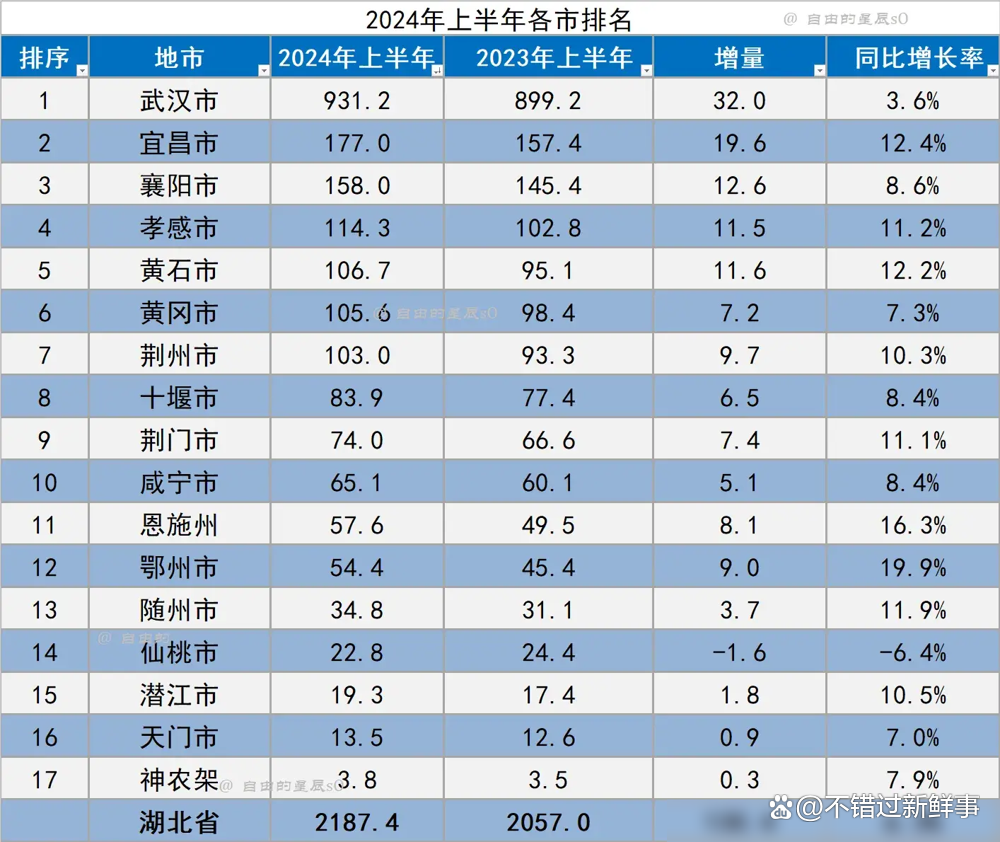 湖北人口增长54万，2024年的新机遇与挑战