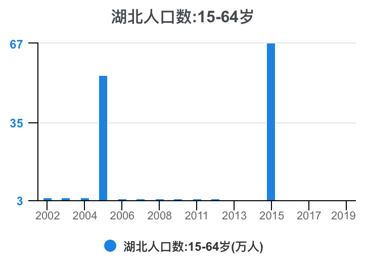 湖北人口增长趋势分析